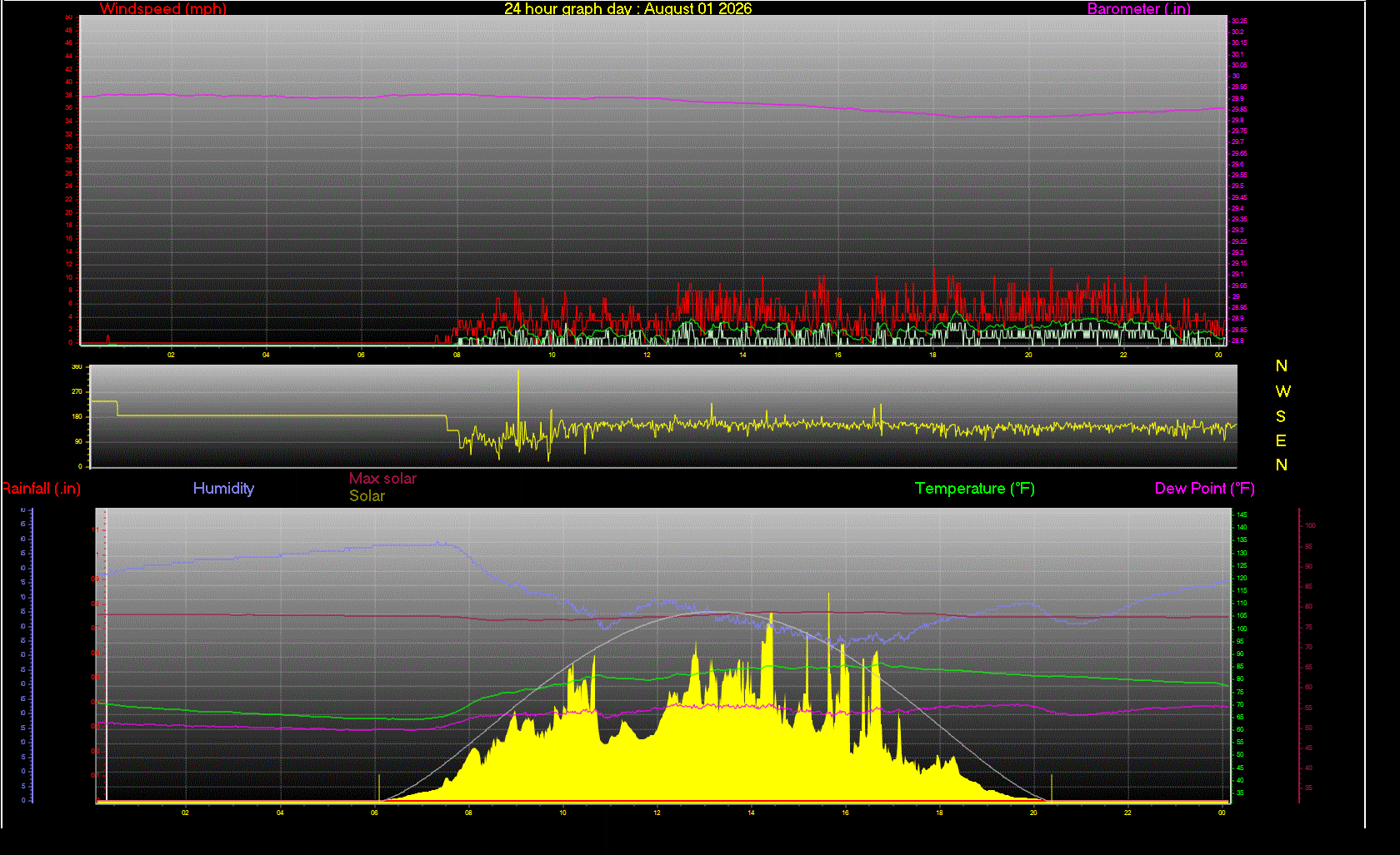 24 Hour Graph for Day 01