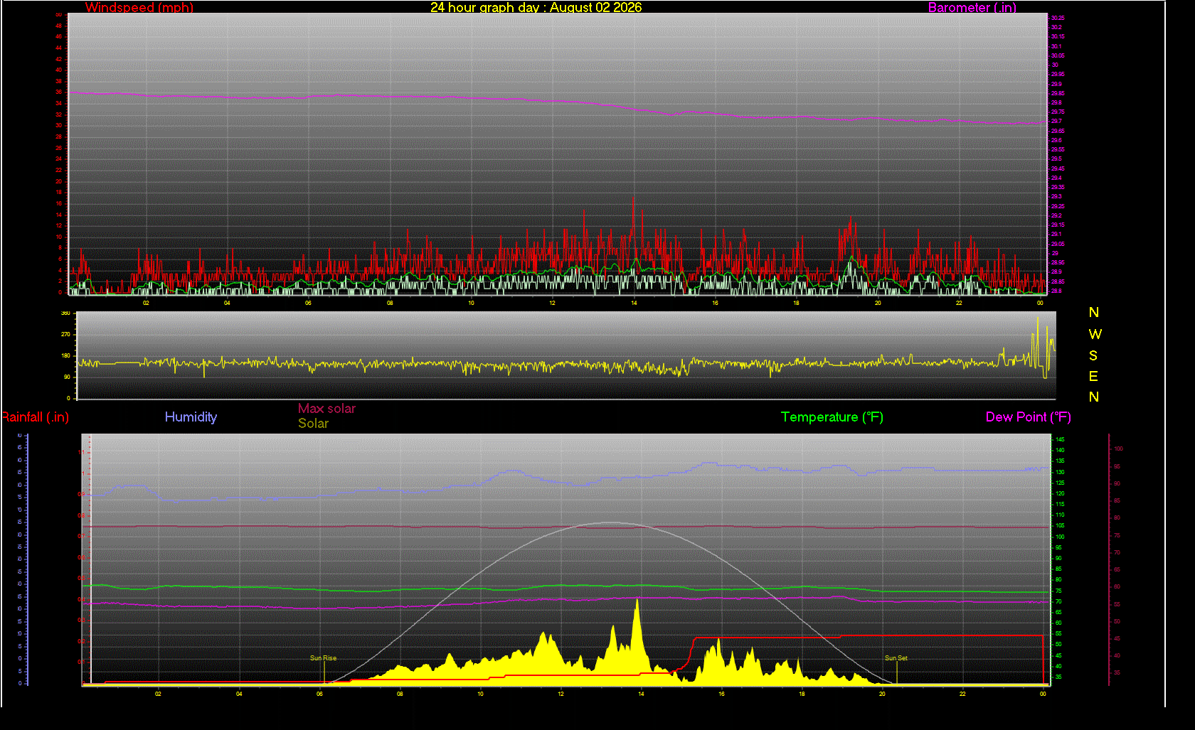 24 Hour Graph for Day 02