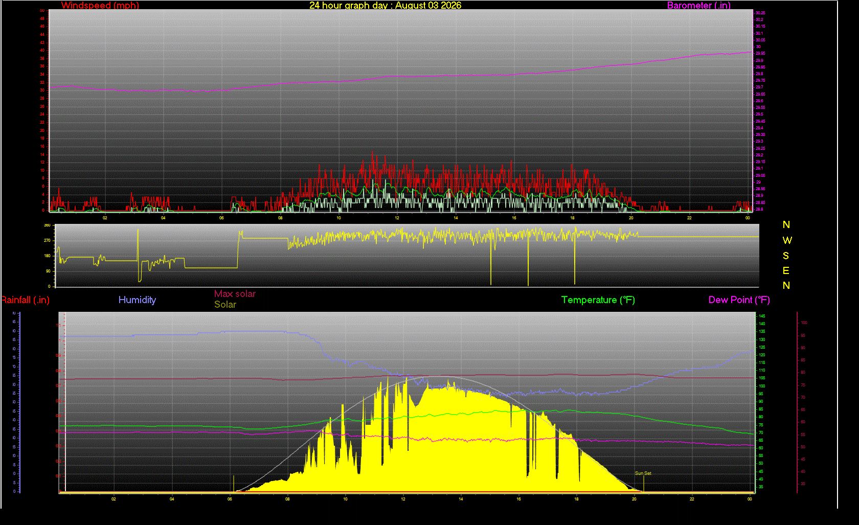 24 Hour Graph for Day 03