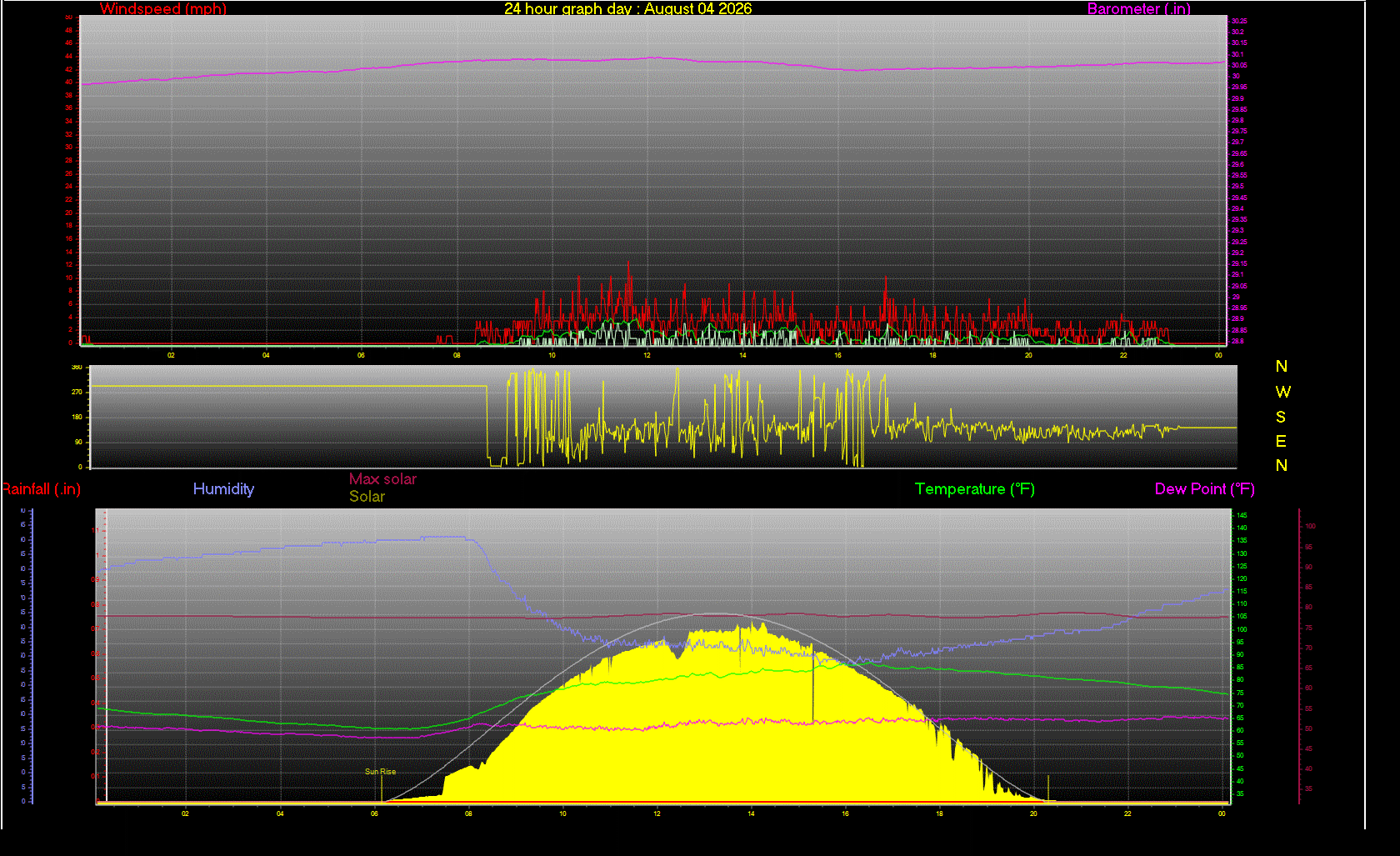 24 Hour Graph for Day 04