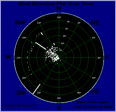 Wind direction plot